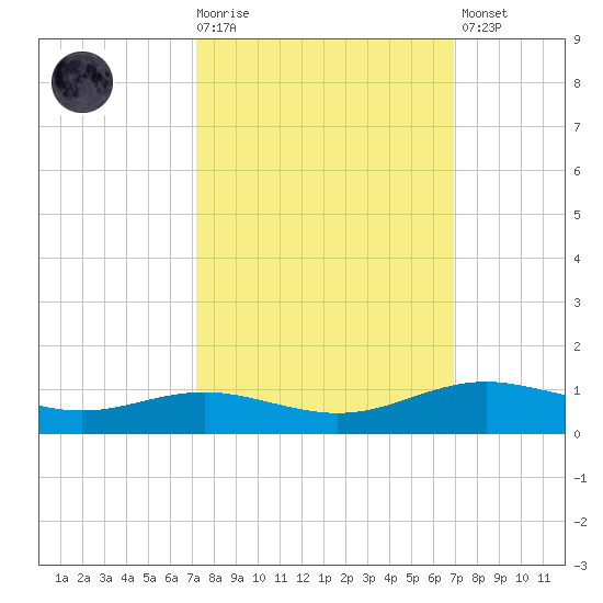 Rainbow Bridge tide chart for Wednesday, October 6, 2021