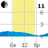 Rainbow Bridge tide chart for Thursday, November 11, 2021