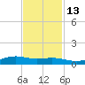 Rainbow Bridge tide chart for Saturday, November 13, 2021