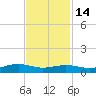 Rainbow Bridge tide chart for Sunday, November 14, 2021