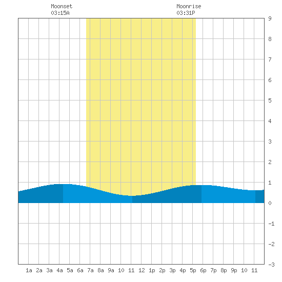 Rainbow Bridge tide chart for Monday, November 15, 2021