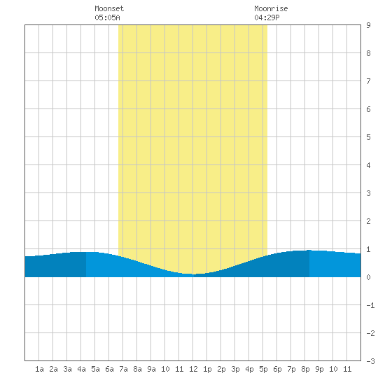 Rainbow Bridge tide chart for Wednesday, November 17, 2021