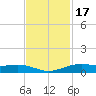 Rainbow Bridge tide chart for Wednesday, November 17, 2021