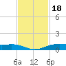 Rainbow Bridge tide chart for Thursday, November 18, 2021