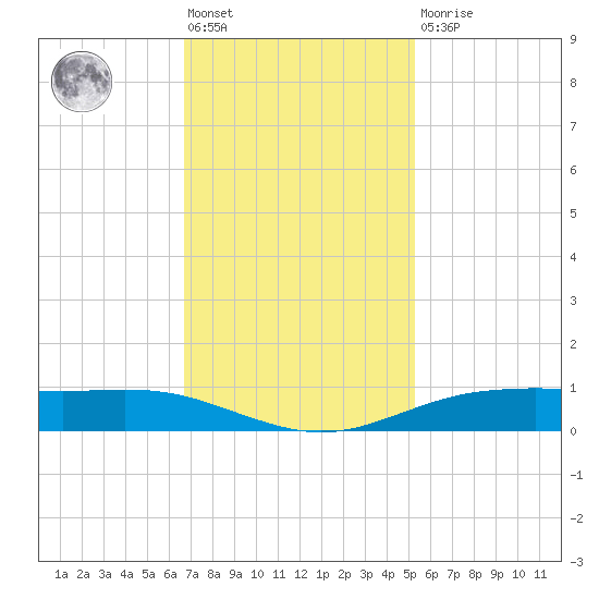 Rainbow Bridge tide chart for Friday, November 19, 2021