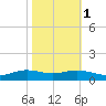 Rainbow Bridge tide chart for Monday, November 1, 2021