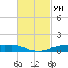 Rainbow Bridge tide chart for Saturday, November 20, 2021