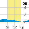 Rainbow Bridge tide chart for Friday, November 26, 2021