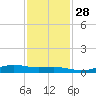 Rainbow Bridge tide chart for Sunday, November 28, 2021