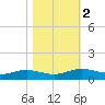 Rainbow Bridge tide chart for Tuesday, November 2, 2021