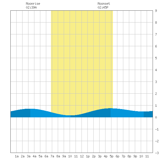 Rainbow Bridge tide chart for Tuesday, November 30, 2021