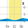 Rainbow Bridge tide chart for Wednesday, November 3, 2021