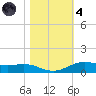 Rainbow Bridge tide chart for Thursday, November 4, 2021