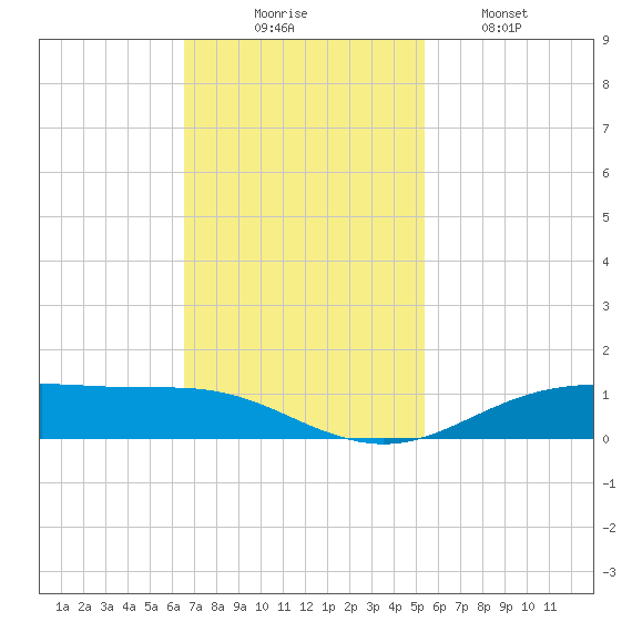 Rainbow Bridge tide chart for Sunday, November 7, 2021