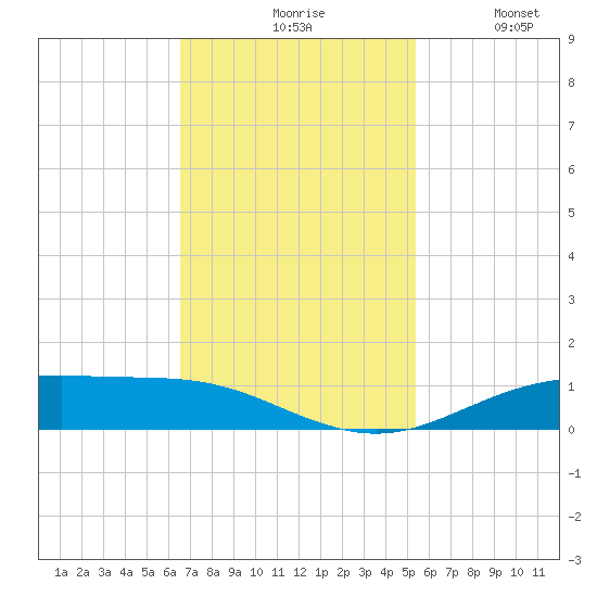 Rainbow Bridge tide chart for Monday, November 8, 2021