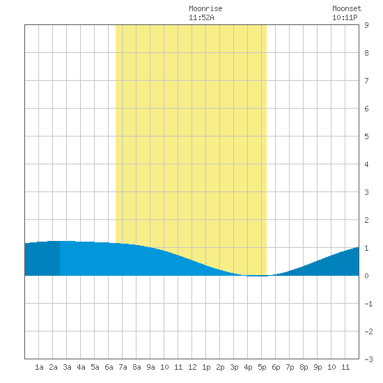 Rainbow Bridge tide chart for Tuesday, November 9, 2021