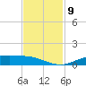 Rainbow Bridge tide chart for Tuesday, November 9, 2021