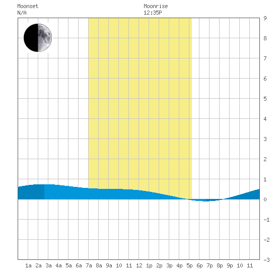 Rainbow Bridge tide chart for Friday, December 10, 2021