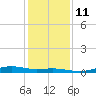 Rainbow Bridge tide chart for Saturday, December 11, 2021