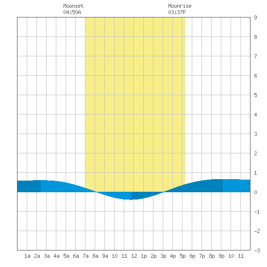 Rainbow Bridge tide chart for Thursday, December 16, 2021