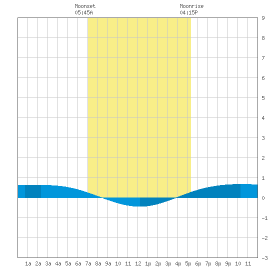 Rainbow Bridge tide chart for Friday, December 17, 2021