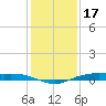 Rainbow Bridge tide chart for Friday, December 17, 2021