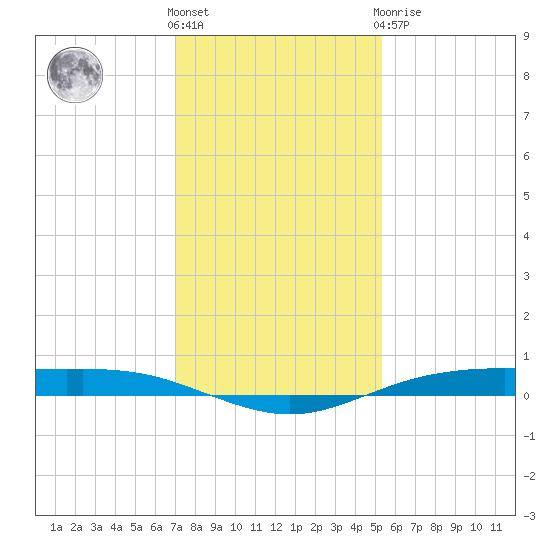 Rainbow Bridge tide chart for Saturday, December 18, 2021
