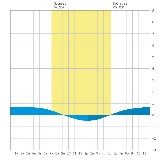 Rainbow Bridge tide chart for Sunday, December 19, 2021