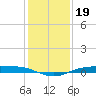 Rainbow Bridge tide chart for Sunday, December 19, 2021