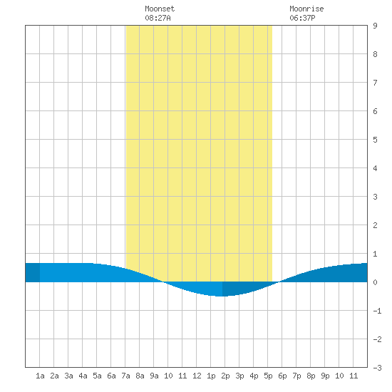 Rainbow Bridge tide chart for Monday, December 20, 2021