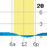 Rainbow Bridge tide chart for Monday, December 20, 2021
