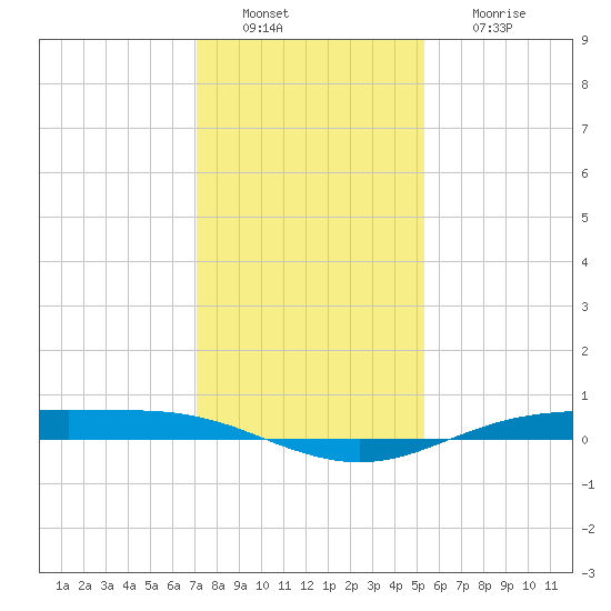 Rainbow Bridge tide chart for Tuesday, December 21, 2021