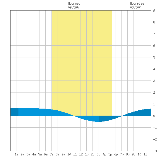 Rainbow Bridge tide chart for Wednesday, December 22, 2021