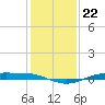 Rainbow Bridge tide chart for Wednesday, December 22, 2021