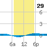 Rainbow Bridge tide chart for Wednesday, December 29, 2021