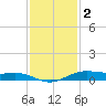 Rainbow Bridge tide chart for Thursday, December 2, 2021