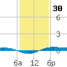Rainbow Bridge tide chart for Thursday, December 30, 2021