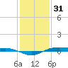 Rainbow Bridge tide chart for Friday, December 31, 2021