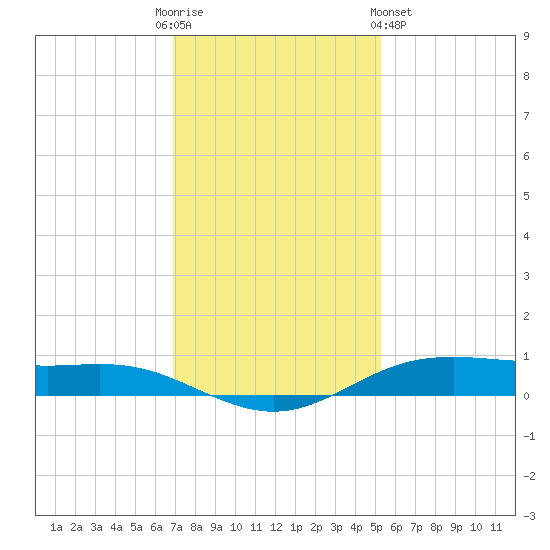 Rainbow Bridge tide chart for Friday, December 3, 2021