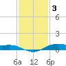 Rainbow Bridge tide chart for Friday, December 3, 2021