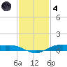 Rainbow Bridge tide chart for Saturday, December 4, 2021