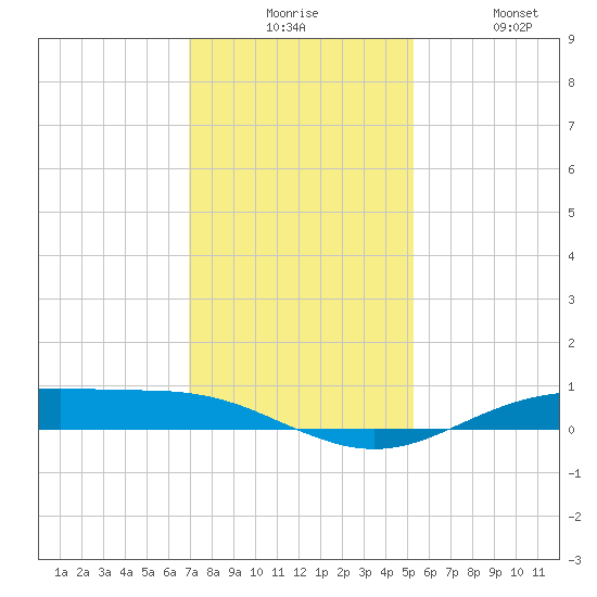 Rainbow Bridge tide chart for Tuesday, December 7, 2021