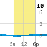 Rainbow Bridge tide chart for Monday, January 10, 2022