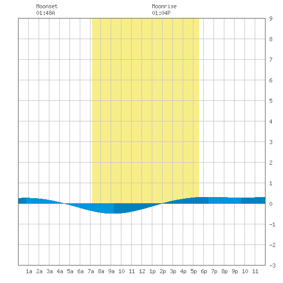 Rainbow Bridge tide chart for Tuesday, January 11, 2022