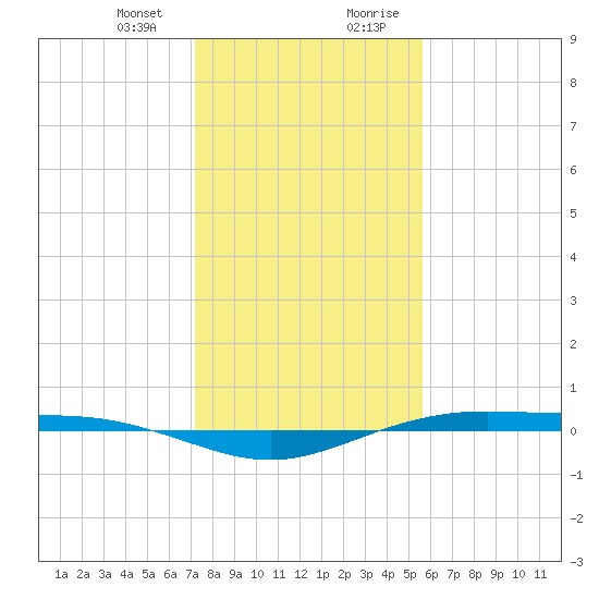 Rainbow Bridge tide chart for Thursday, January 13, 2022