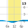 Rainbow Bridge tide chart for Thursday, January 13, 2022