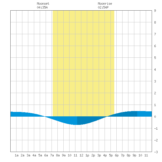 Rainbow Bridge tide chart for Friday, January 14, 2022