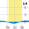 Rainbow Bridge tide chart for Friday, January 14, 2022