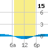 Rainbow Bridge tide chart for Saturday, January 15, 2022