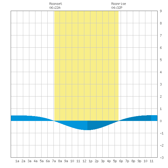 Rainbow Bridge tide chart for Sunday, January 16, 2022